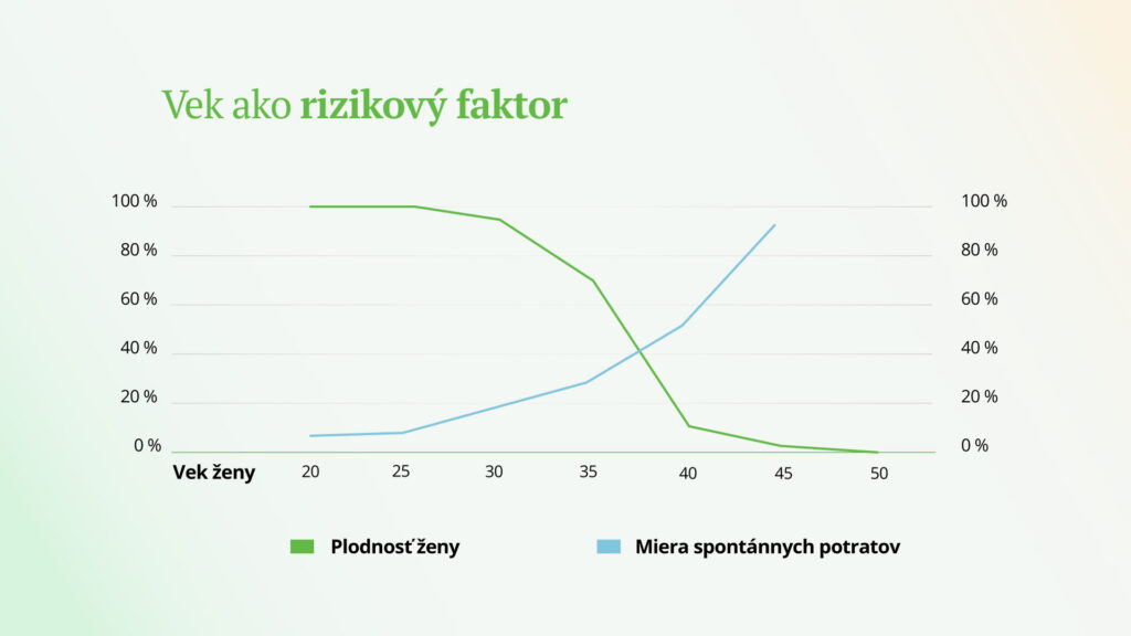 Graf plodnosti ženy a miery spontánnych potratov. Vek ako rizikový faktor neplodnosti