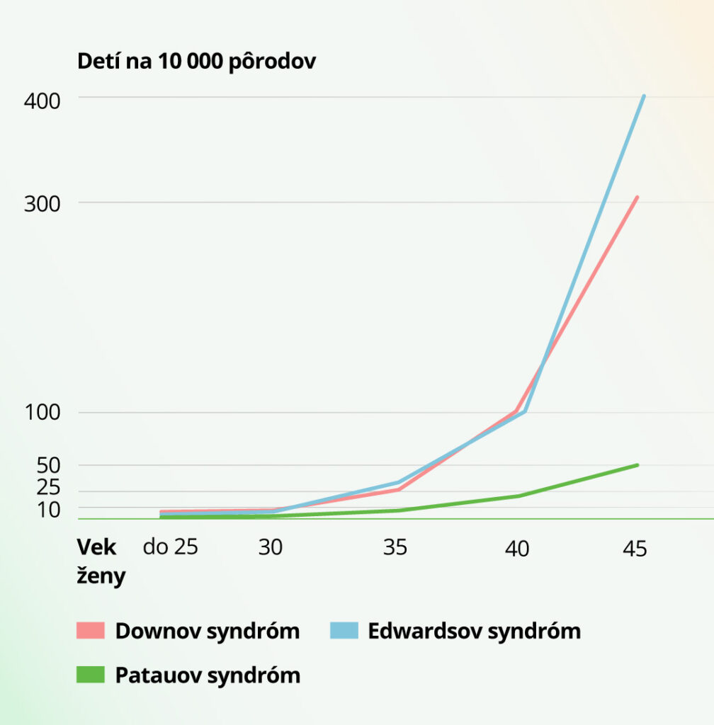 Graf výskytu trizómií s rastúcim vekom ženy. Downov, Edwardsov a Patauov syndróm.